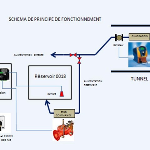 Chloration d'eau potable