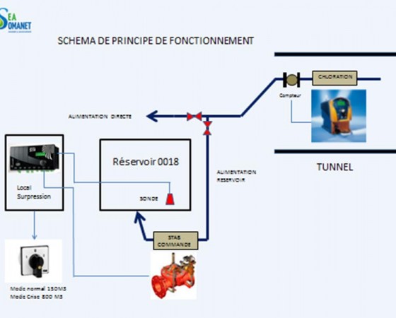 Chloration d’eau potable